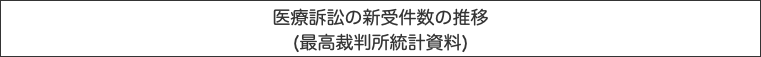 医療訴訟の新受件数の推移 (最高裁判所統計資料)