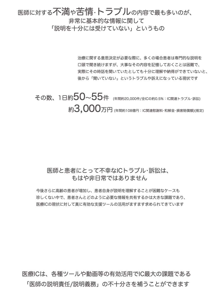  医師に対する不満や苦情•トラブルの内容で最も多いのが、 非常に基本的な情報に関して 「説明を十分には受けていない」というもの 治療に関する意思決定が必要な際に、多くの場合患者は専門的な説明を 口頭で聞き続けますが、大事なその内容を記憶しておくことは困難で、 実際にその時話を聞いていたとしても十分に理解や納得ができていないと、 後から「聞いていない」というトラブルや訴えになっている現状です その数、1日約50〜55件 (年間約20,000件/全ICの約0.5%：IC関連トラブル•訴訟) 約3,000万円 (年間約108億円：IC関連慰謝料•和解金•損害賠償額)(推定)            医師と患者にとって不幸なICトラブル•訴訟は、 もはや非日常ではありません 今後さらに高齢の患者が増加し、患者自身が説明を理解することが困難なケースも 珍しくない中で、患者さんとどのように必要な情報を共有するかは大きな課題であり、 医療ICの現状に対して真に有効な支援ツールの活用がますます求められてきています 医療ICは、各種ツールや動画等の有効活用でIC最大の課題である 「医師の説明責任/説明義務」の不十分さを補うことができます 